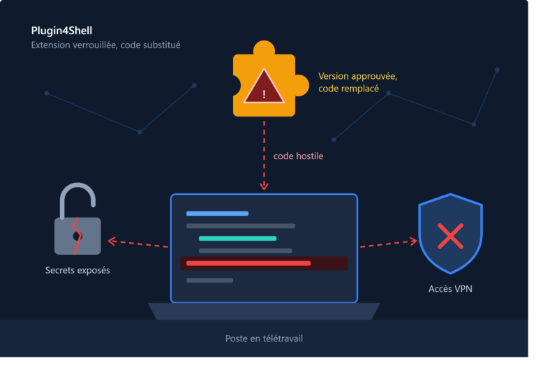 Alerte sécurité : quand les assistants IA de code deviennent la porte d&rsquo;entrée des cyberattaques